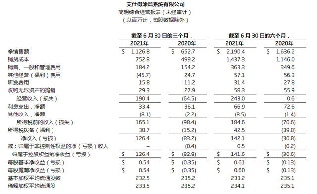 增長72.6%！艾仕得第二季度營收達73億(yi)  業(ye) 績亮眼
