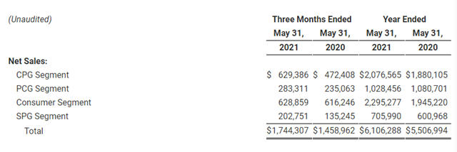 世界第五的立帕麥2021財年營收395億(yi) 元，淨利高增65%
