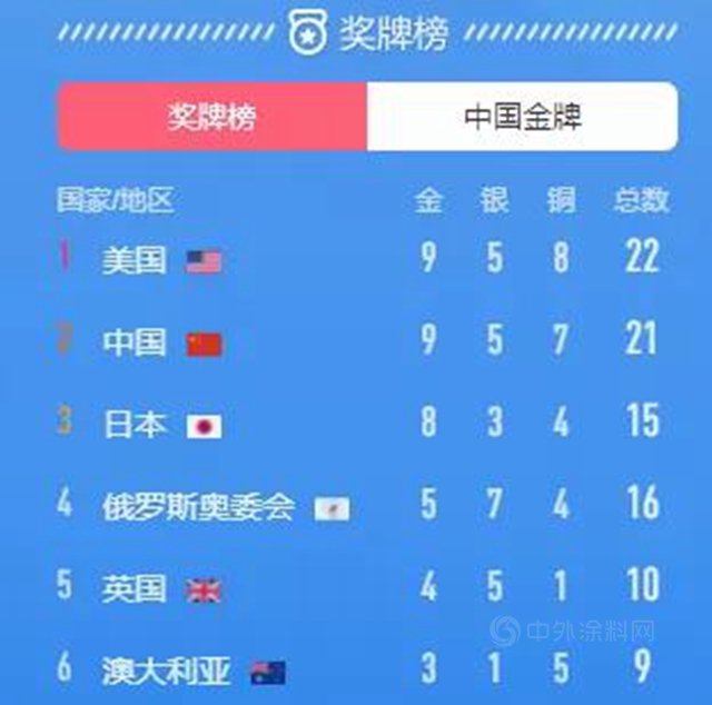 科順：更快、更高、更強！中國yyds！