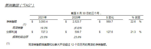 攬金350億(yi) 元 增長16.9%！宣偉(wei) 第二季度業(ye) 績表現強勁