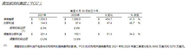 攬金350億(yi) 元 增長16.9%！宣偉(wei) 第二季度業(ye) 績表現強勁