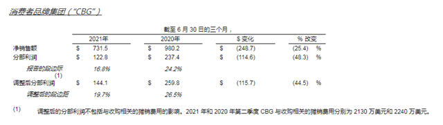 攬金350億(yi) 元 增長16.9%！宣偉(wei) 第二季度業(ye) 績表現強勁