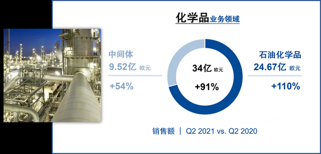 巴斯夫二季度業(ye) 績繼續強勢