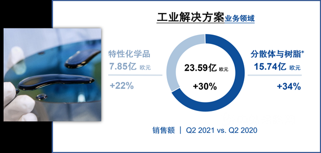巴斯夫二季度業(ye) 績繼續強勢