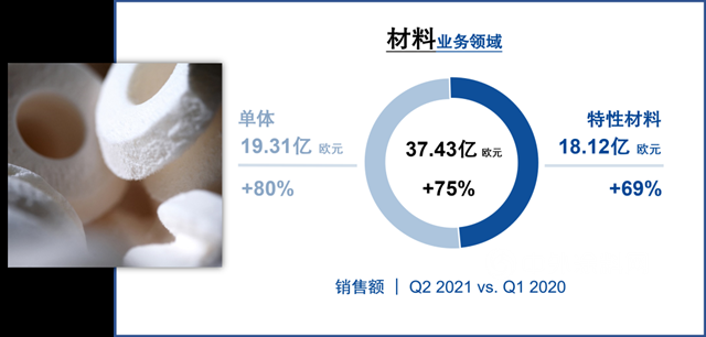 巴斯夫二季度業(ye) 績繼續強勢