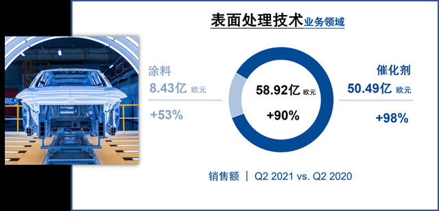 巴斯夫二季度業(ye) 績繼續強勢