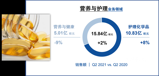 巴斯夫二季度業(ye) 績繼續強勢