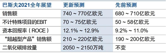巴斯夫二季度業(ye) 績繼續強勢