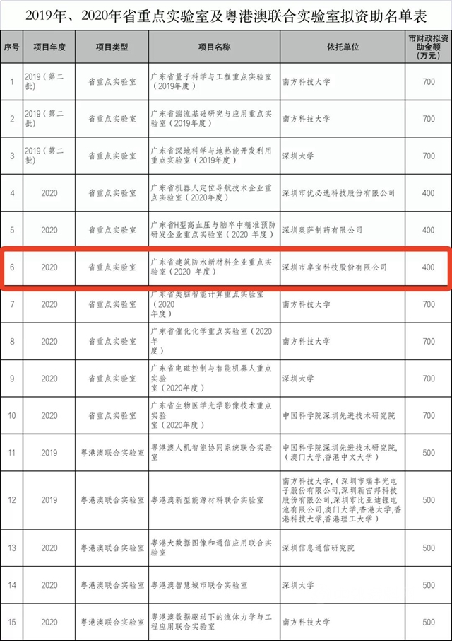 卓寶研發中心獲政府百萬(wan) 資助