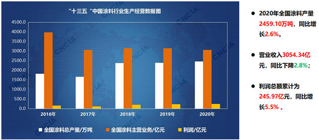 增長41.4%！今年1-5月廣東(dong) 塗料總產(chan) 量200.52萬(wan) 噸