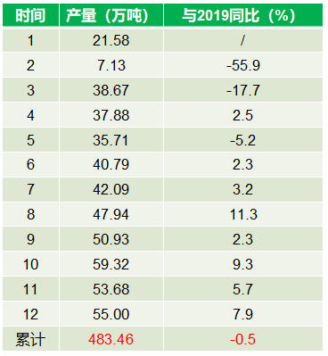 增長41.4%！今年1-5月廣東(dong) 塗料總產(chan) 量200.52萬(wan) 噸