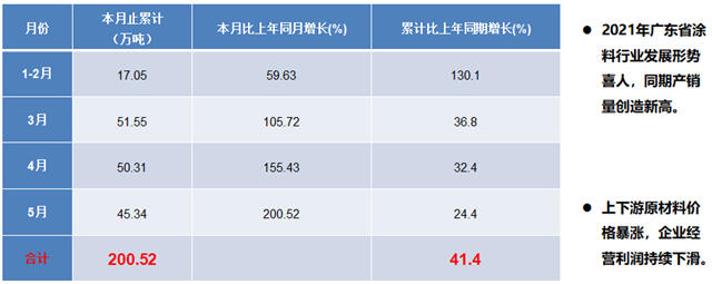 增長41.4%！今年1-5月廣東(dong) 塗料總產(chan) 量200.52萬(wan) 噸