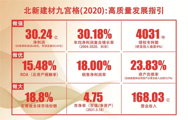 雙A評級|北新建材何以獲得穆迪、標普兩(liang) 大權威評級機構全球建材行業(ye) 最高評級？