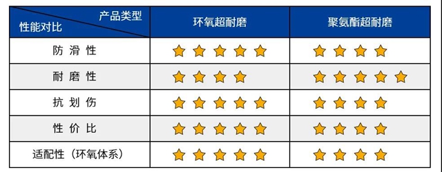 秀珀產(chan) 品 | 無溶劑環氧超耐磨防滑罩麵漆，一款“超能力”地坪產(chan) 品