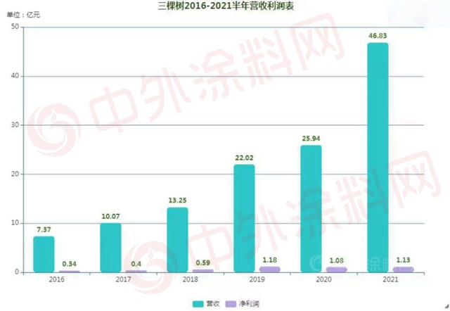 猛增80.51%！三棵樹半年狂攬46.83億(yi) 元，全年100億(yi) 觸手可及