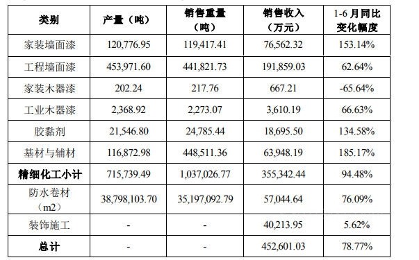 猛增80.51%！三棵樹半年狂攬46.83億(yi) 元，全年100億(yi) 觸手可及