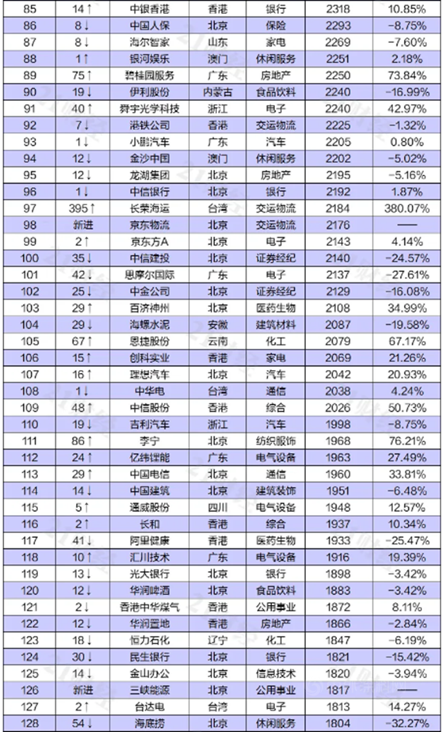 東(dong) 方雨虹上榜“2021上半年中國上市公司市值500強”