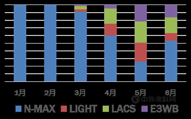 立邦：2021年上半年1-6月顏色配方開發