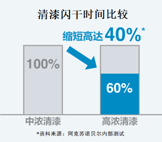 阿克蘇諾貝爾：低VOC清漆好處知多少？