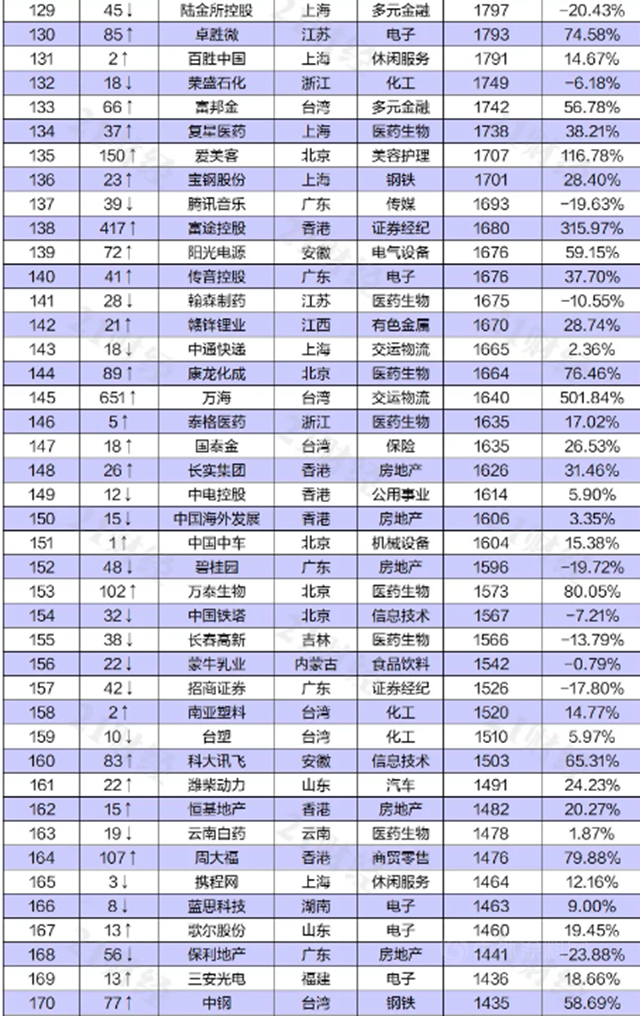 東(dong) 方雨虹上榜“2021上半年中國上市公司市值500強”