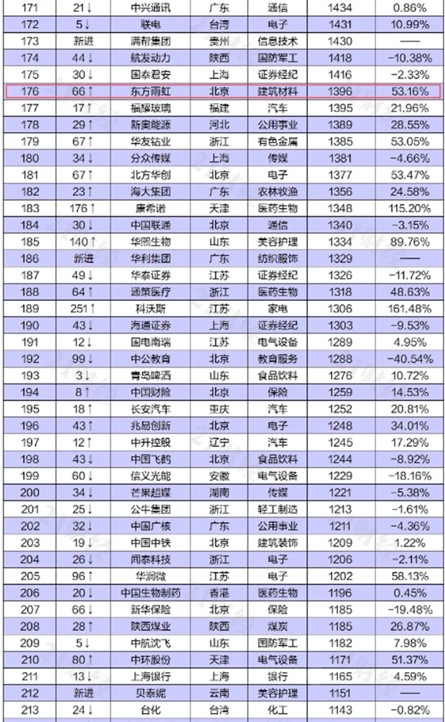 東(dong) 方雨虹上榜“2021上半年中國上市公司市值500強”