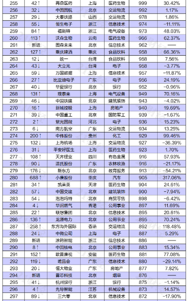 東(dong) 方雨虹上榜“2021上半年中國上市公司市值500強”