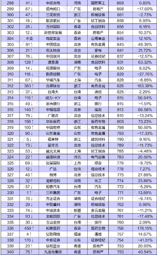 東(dong) 方雨虹上榜“2021上半年中國上市公司市值500強”