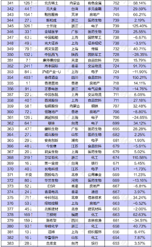 東(dong) 方雨虹上榜“2021上半年中國上市公司市值500強”