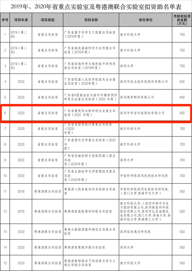 卓寶科技大事記（7月期）