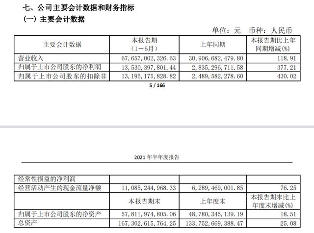 半年狂賺135億(yi) ！萬(wan) 華化學今年究竟能賺多少錢？