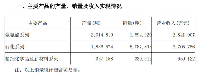 半年狂賺135億(yi) ！萬(wan) 華化學今年究竟能賺多少錢？