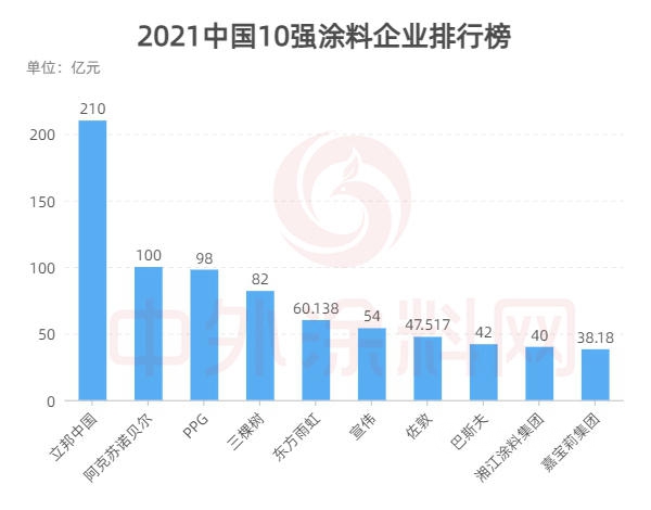 2021中國100強塗料企業(ye) 排行榜發布！總營收1543億(yi) 元，占全國塗料產(chan) 值半壁江山