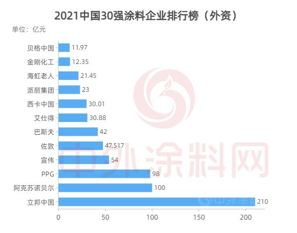 2021中國100強塗料企業(ye) 排行榜發布！總營收1543億(yi) 元，占全國塗料產(chan) 值半壁江山