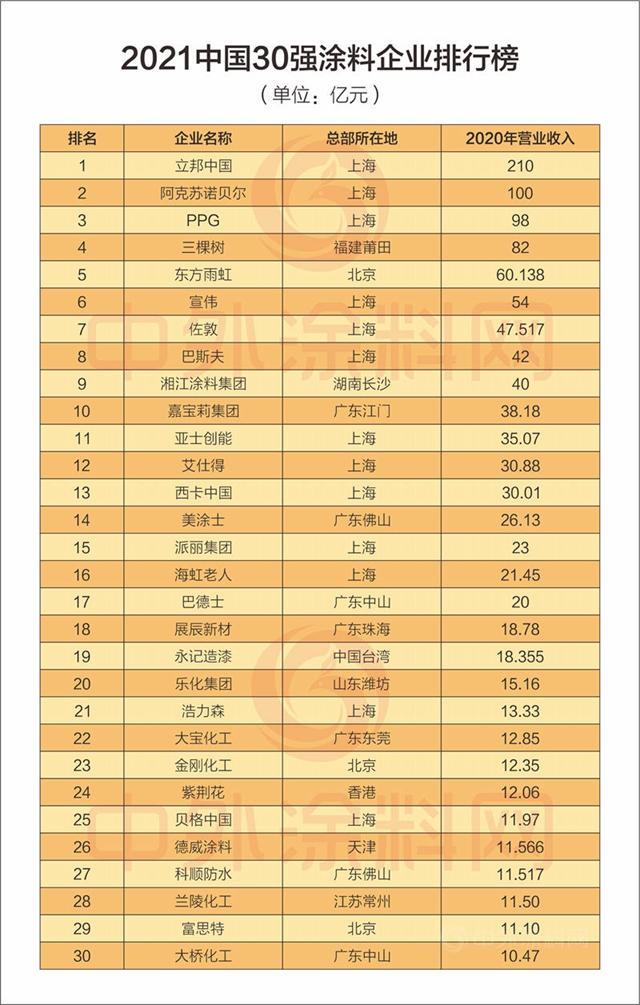 2021中國100強塗料企業(ye) 排行榜發布！總營收1543億(yi) 元，占全國塗料產(chan) 值半壁江山