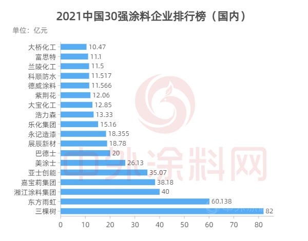 2021中國100強塗料企業(ye) 排行榜發布！總營收1543億(yi) 元，占全國塗料產(chan) 值半壁江山