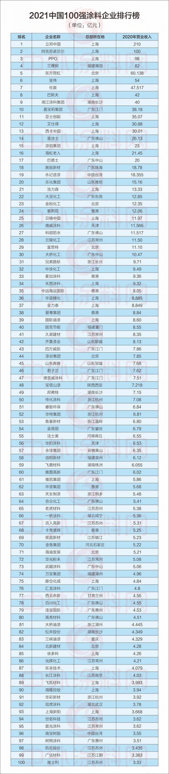 2021中國100強塗料企業(ye) 排行榜發布！總營收1543億(yi) 元，占全國塗料產(chan) 值半壁江山