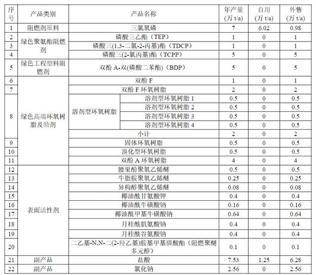 山東(dong) 萬(wan) 盛股份項目變更！削減固體(ti) 環氧樹脂產(chan) 能
