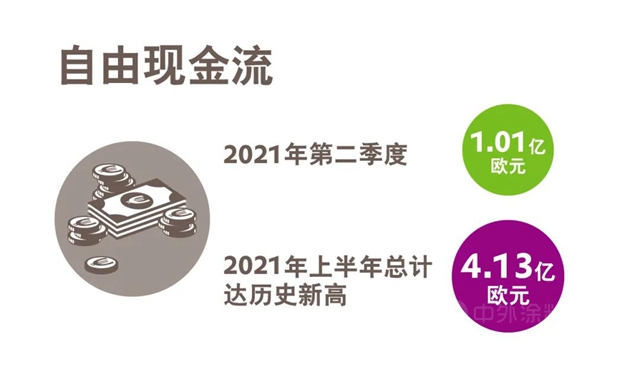 亮眼成績！贏創2021年第二季度表現強勁，再次提升全年預期