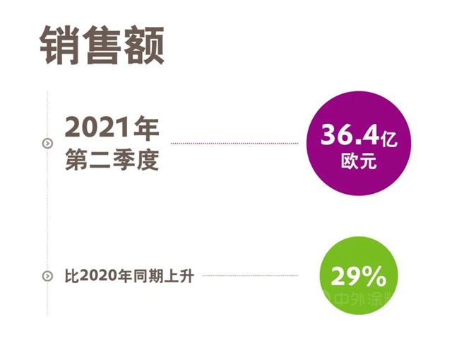 亮眼成績！贏創2021年第二季度表現強勁，再次提升全年預期