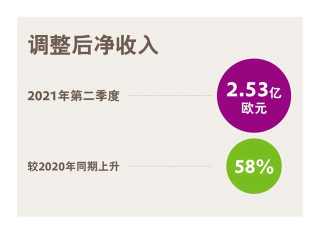亮眼成績！贏創2021年第二季度表現強勁，再次提升全年預期