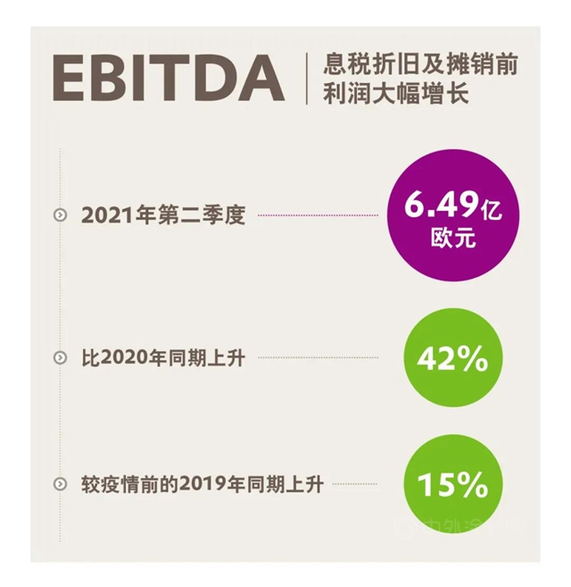 亮眼成績！贏創2021年第二季度表現強勁，再次提升全年預期