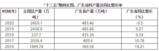 建設塗料強省，引領高質發展——廣東(dong) 省塗料行業(ye) 協會(hui) 第八屆理事會(hui) 工作報告