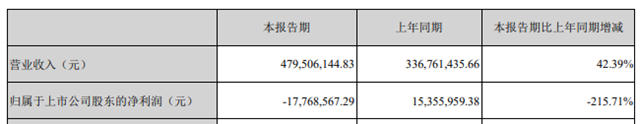 上半年營收4.8億(yi) 盈轉虧(kui) ,且看金力泰下半年如何應對