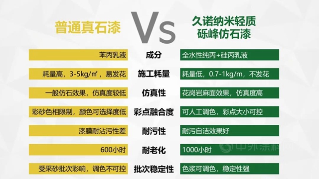 新品首發丨久諾納米輕質礫峰仿石漆帶你感受“輕”體(ti) 驗