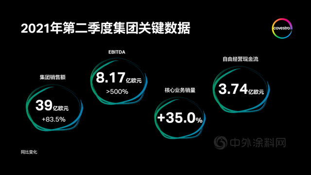 科思創財報 | 二季度表現搶眼，盈利勢頭強勁
