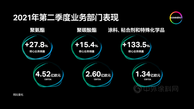 科思創財報 | 二季度表現搶眼，盈利勢頭強勁