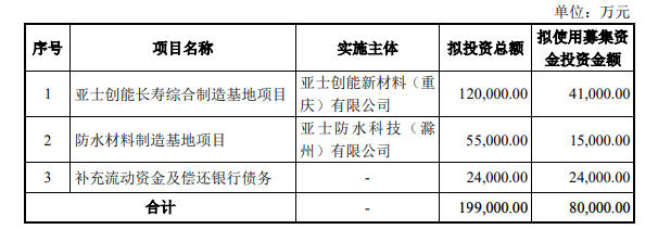 亞(ya) 士擬募資不超8億(yi) 元，半數將用於(yu) 長壽生產(chan) 基地項目