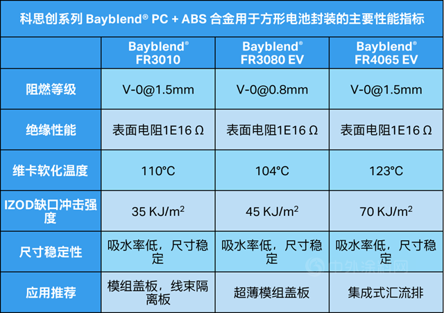 科思創走向2.0：方形電池封裝的高分子材料選擇
