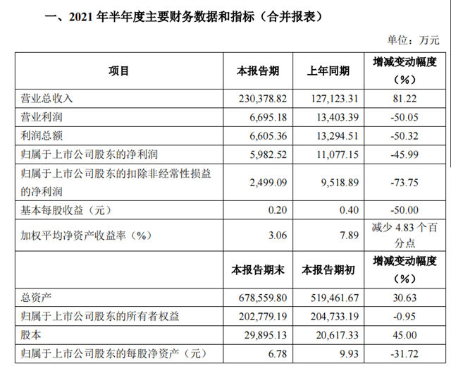 半年營收23億(yi) 暴增81%，為(wei) 何亞(ya) 士創能利潤卻減少了一半？