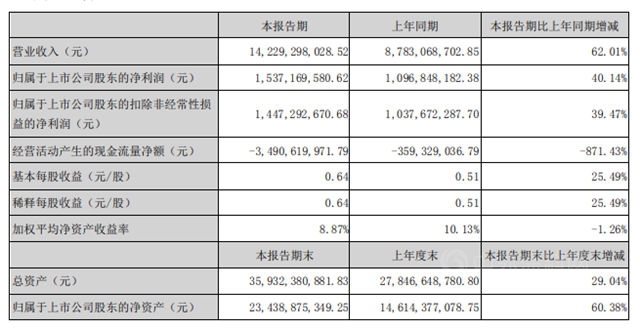 142億(yi)  ! 增長62%！ 上半年東(dong) 方雨虹交出搶眼成績單